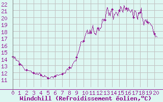 Courbe du refroidissement olien pour Caixas (66)