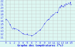 Courbe de tempratures pour Aups (83)