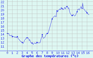 Courbe de tempratures pour Pgomas (06)