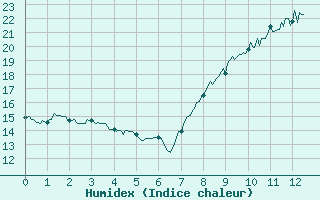 Courbe de l'humidex pour Cabrires-d'Avignon (84)