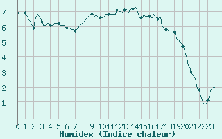 Courbe de l'humidex pour Bonnecombe - Les Salces (48)