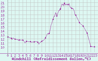 Courbe du refroidissement olien pour Dax (40)