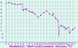 Courbe du refroidissement olien pour Landivisiau (29)