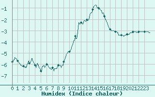 Courbe de l'humidex pour Nancy - Ochey (54)