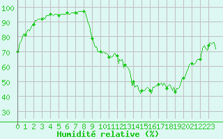 Courbe de l'humidit relative pour Selonnet (04)