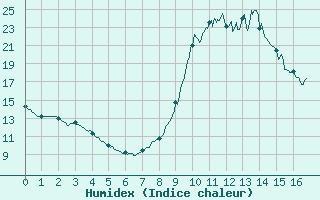 Courbe de l'humidex pour Chamonix-Mont-Blanc (74)