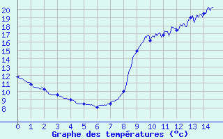 Courbe de tempratures pour Droue - Morache (41)