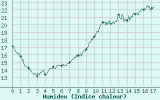 Courbe de l'humidex pour Saint-milion (33)