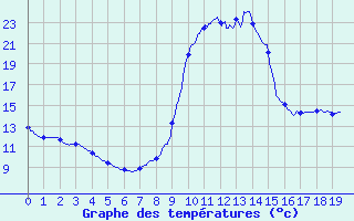 Courbe de tempratures pour Chamonix (74)