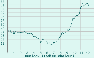 Courbe de l'humidex pour Montlaur (12)