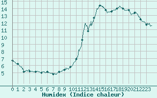 Courbe de l'humidex pour Toussus-le-Noble (78)