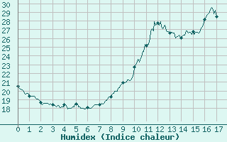 Courbe de l'humidex pour Bordeaux (33)