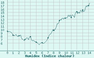 Courbe de l'humidex pour Rouen (76)