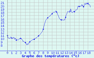 Courbe de tempratures pour Recey-sur-Ource (21)