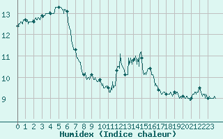 Courbe de l'humidex pour Le Plessis-Belleville (60)