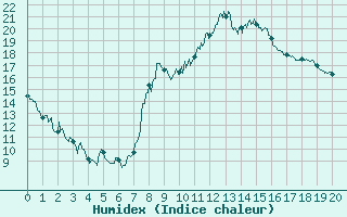 Courbe de l'humidex pour Bonneville (74)