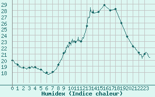 Courbe de l'humidex pour Quimper (29)