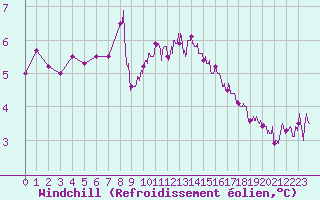 Courbe du refroidissement olien pour Chambry / Aix-Les-Bains (73)