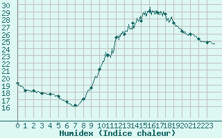 Courbe de l'humidex pour Villacoublay (78)