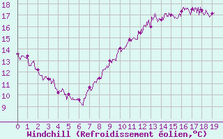 Courbe du refroidissement olien pour Sisteron (04)