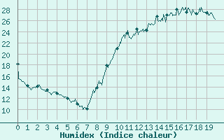 Courbe de l'humidex pour Le Montat (46)