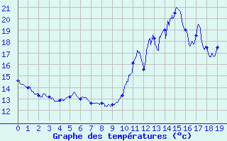 Courbe de tempratures pour Saint Michel de Maurienne (73)