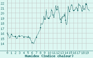 Courbe de l'humidex pour Slestat (67)