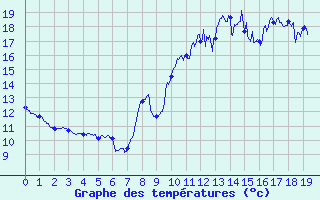 Courbe de tempratures pour Colognac (30)