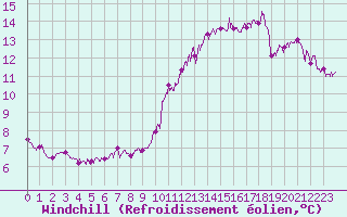 Courbe du refroidissement olien pour Le Havre - Octeville (76)