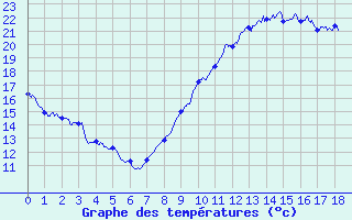 Courbe de tempratures pour Puycelsi (81)