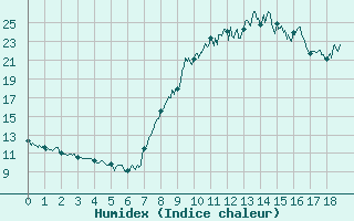 Courbe de l'humidex pour Calacuccia (2B)