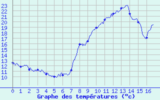 Courbe de tempratures pour Saint Jean - Saint Nicolas (05)