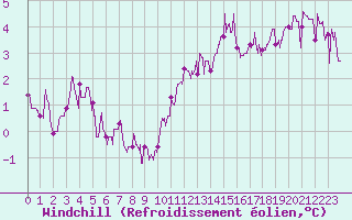Courbe du refroidissement olien pour Montauban (82)