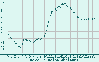 Courbe de l'humidex pour Belin-Bliet - Lugos (33)