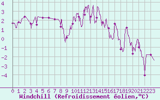 Courbe du refroidissement olien pour Grenoble/agglo Le Versoud (38)