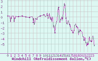 Courbe du refroidissement olien pour Vichy (03)