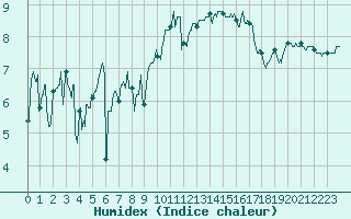 Courbe de l'humidex pour Ploudalmezeau (29)