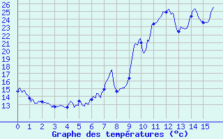 Courbe de tempratures pour Montauban-sur-Ouvze (26)