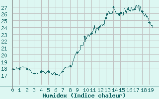 Courbe de l'humidex pour Alaigne (11)