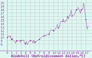 Courbe du refroidissement olien pour Saint Jean - Saint Nicolas (05)