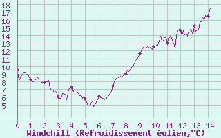 Courbe du refroidissement olien pour Rouen (76)