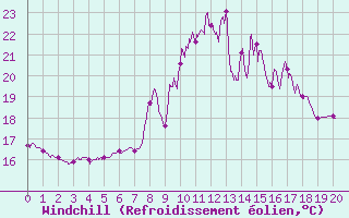 Courbe du refroidissement olien pour Menton (06)