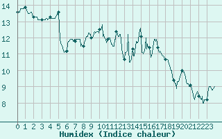 Courbe de l'humidex pour La Roche-sur-Yon (85)