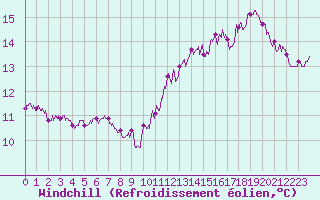 Courbe du refroidissement olien pour Pontoise - Cormeilles (95)