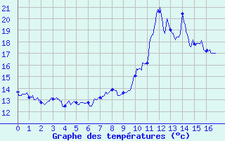 Courbe de tempratures pour Berthemont-les-Bains (06)