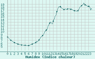 Courbe de l'humidex pour Brive-Souillac (19)
