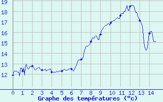 Courbe de tempratures pour Col du Rousset (26)