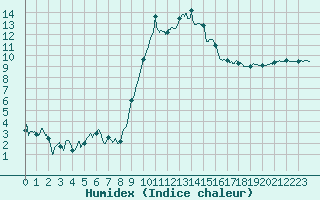 Courbe de l'humidex pour Salon-de-Provence (13)