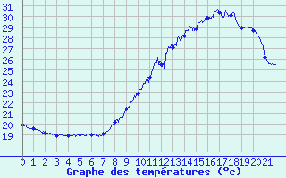 Courbe de tempratures pour Toulouse-Blagnac (31)