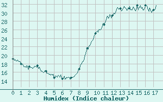 Courbe de l'humidex pour Luchon (31)